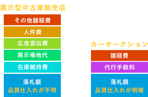 展示場中古車販売とカーオークションの比較